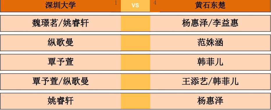 2026乒超常规赛大连站女团，深圳大学vs黄石东楚对阵出炉。第一盘：魏璟茗/姚睿