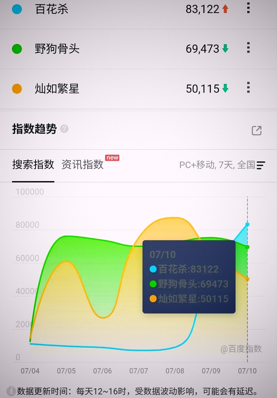 百花杀这剧的指数算是遥遥领先，野狗骨头剧宣发酵失败舞憶筱筱