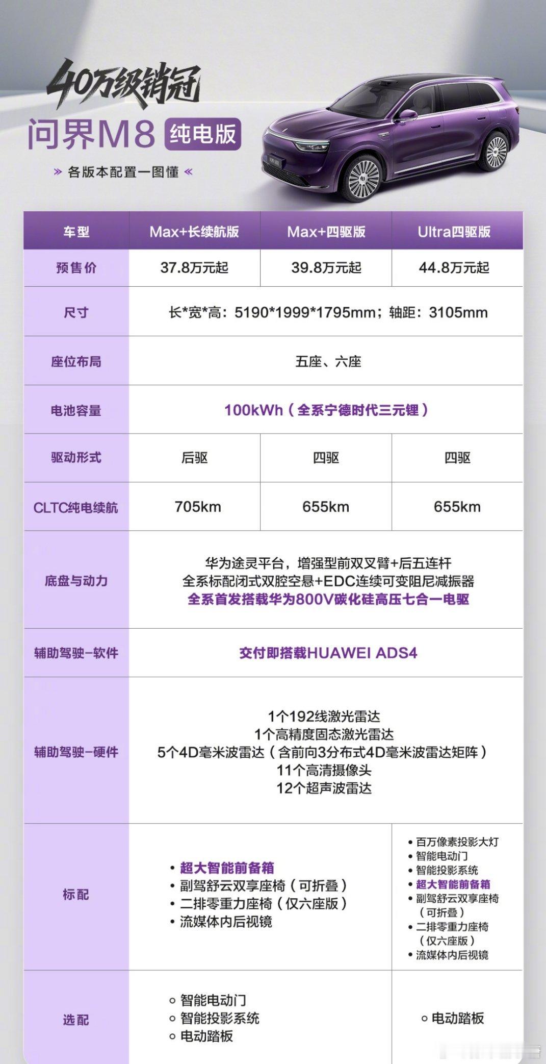 问界M8纯电版预售37.8万起新能源汽车 这次纯电M8能获得不少订单！之前M9的