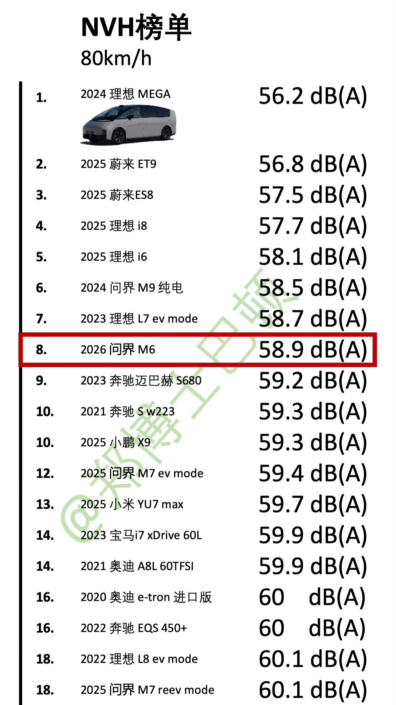 问界M6 NVH数据公布，成绩相当不错作为一台20多万元的车型，NVH表现基本看