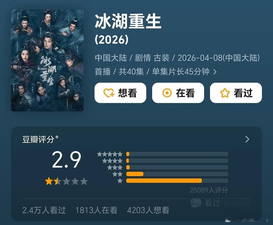 李昀锐 黄杨钿甜 张康乐《冰湖重生》豆瓣评分跌到2.9 