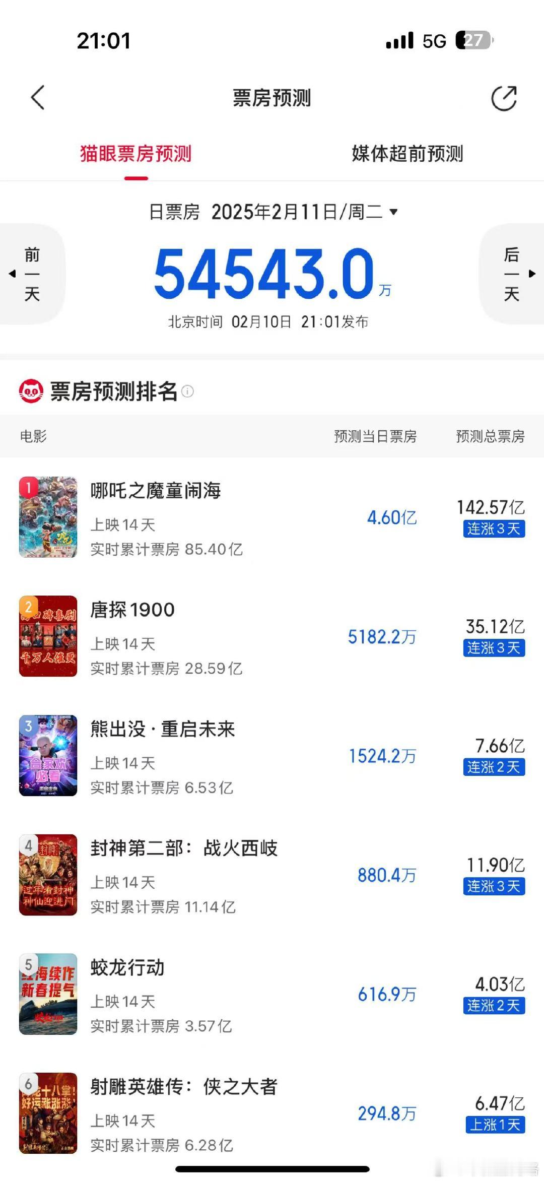 哪吒2预测将成为全球动画电影票房冠军 预计《哪吒之魔童闹海》将以142.5亿的票