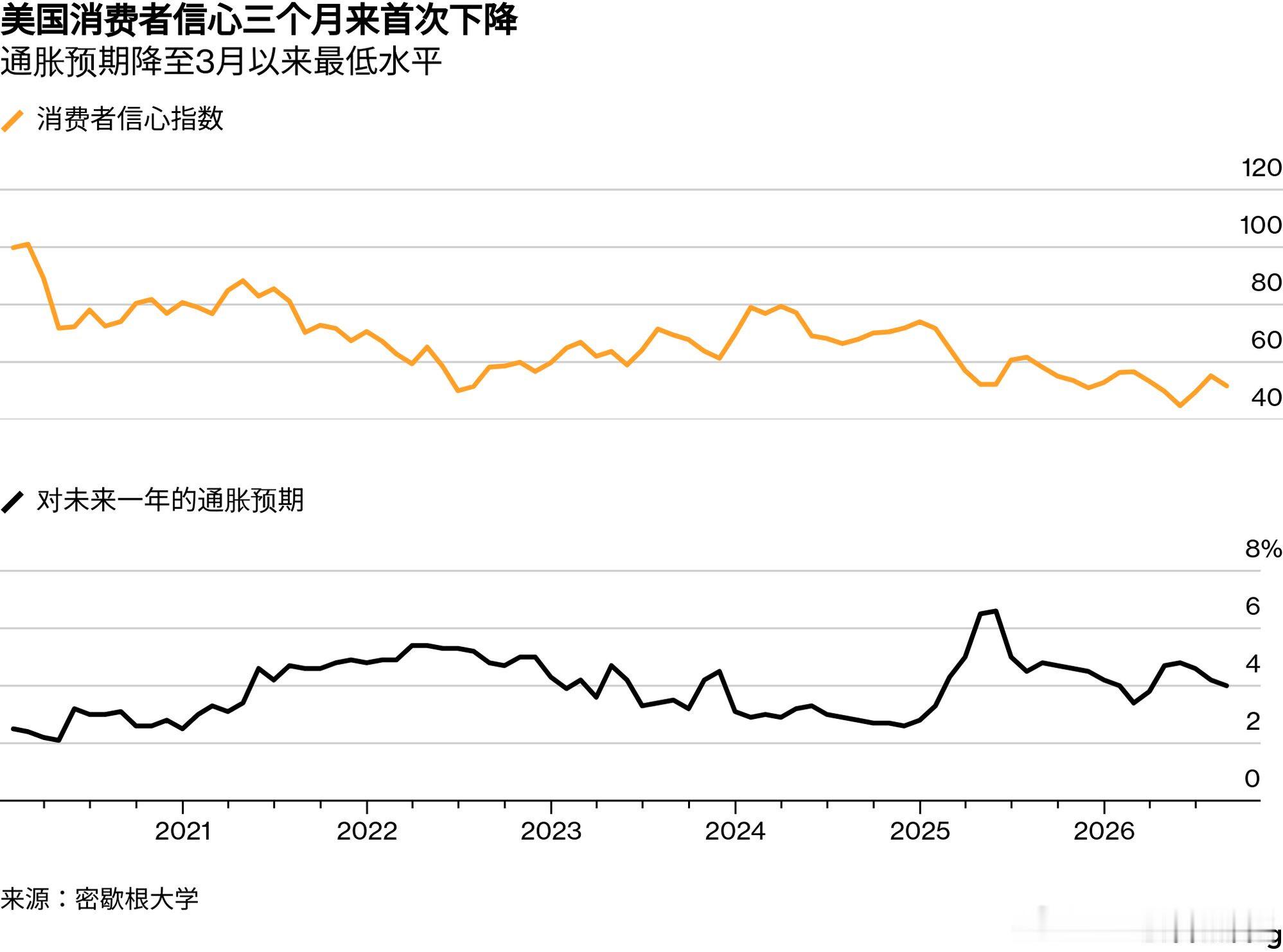 彭博：密歇根大学调查显示美国8月消费者信心三个月来首次下降。劳工统计局初步基准修