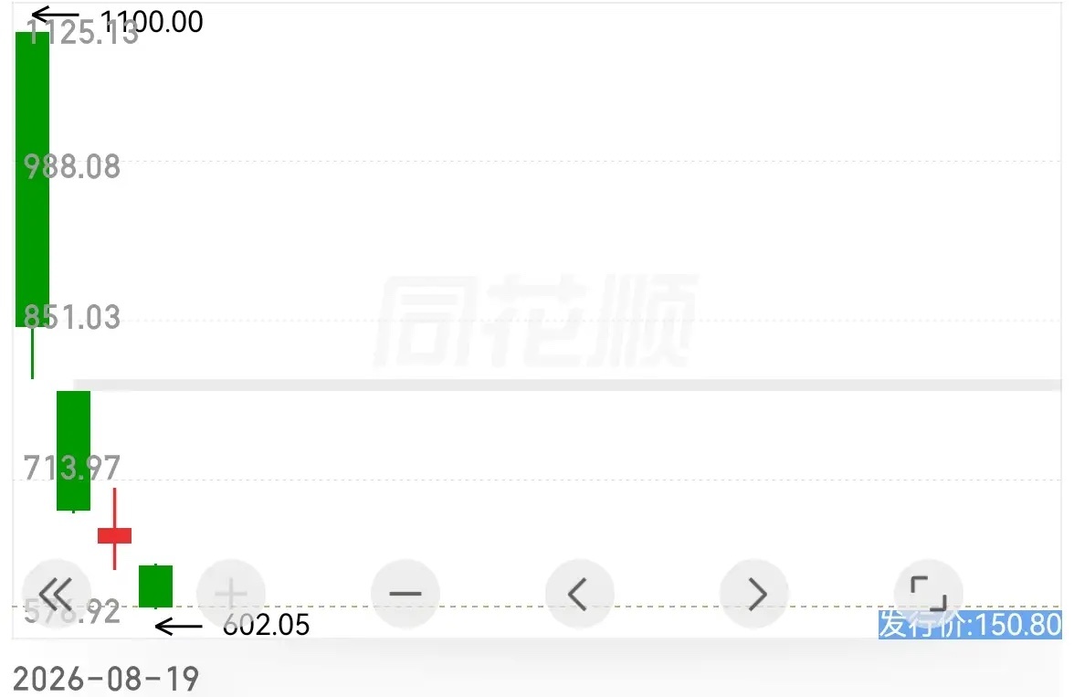 从1100元—602.5元，就四个交易日，基本腰斩 