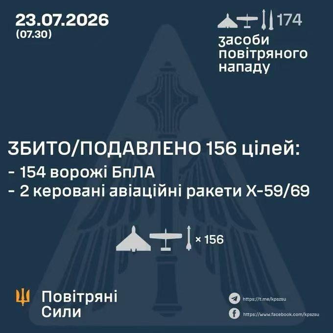 🇷🇺🔥🇺🇦
乌克兰今夜拦截了
168架俄军无人机中的154架，

🔥