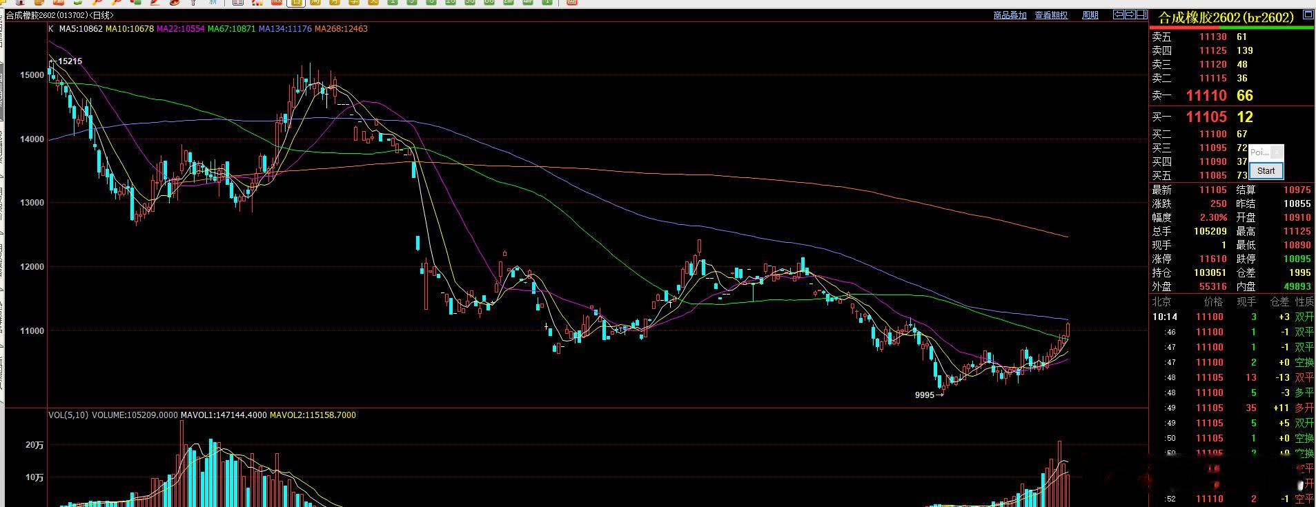 橡胶和合成橡胶 有震荡后的突破需求！ 