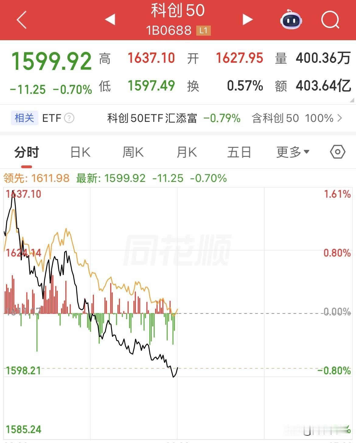 冲高回落！科技继续血洗！只要高开就是低走，科创50从涨幅1.6%到跌幅0.7%，