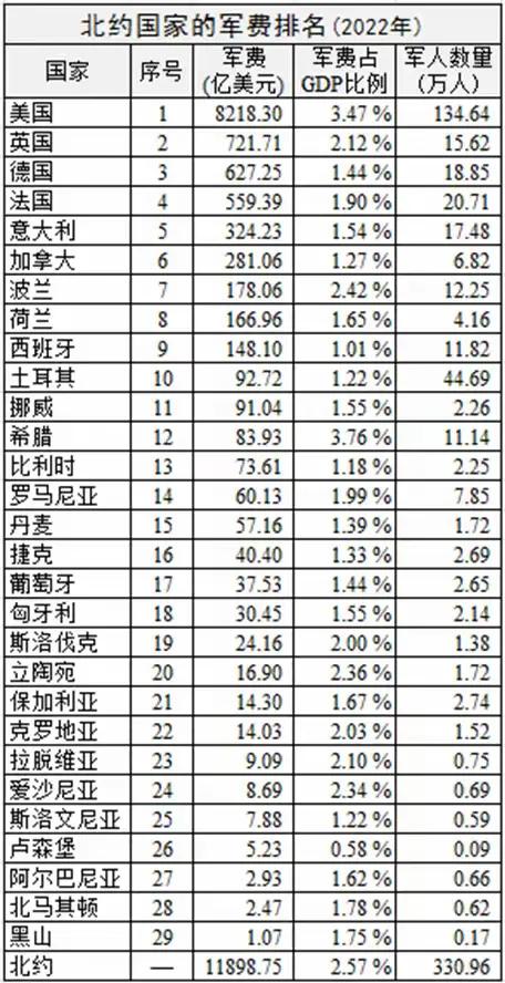 特朗普提“爆炸性”要求：北约国家军费占比GDP要提高到5%！

说懂王“爱好”和