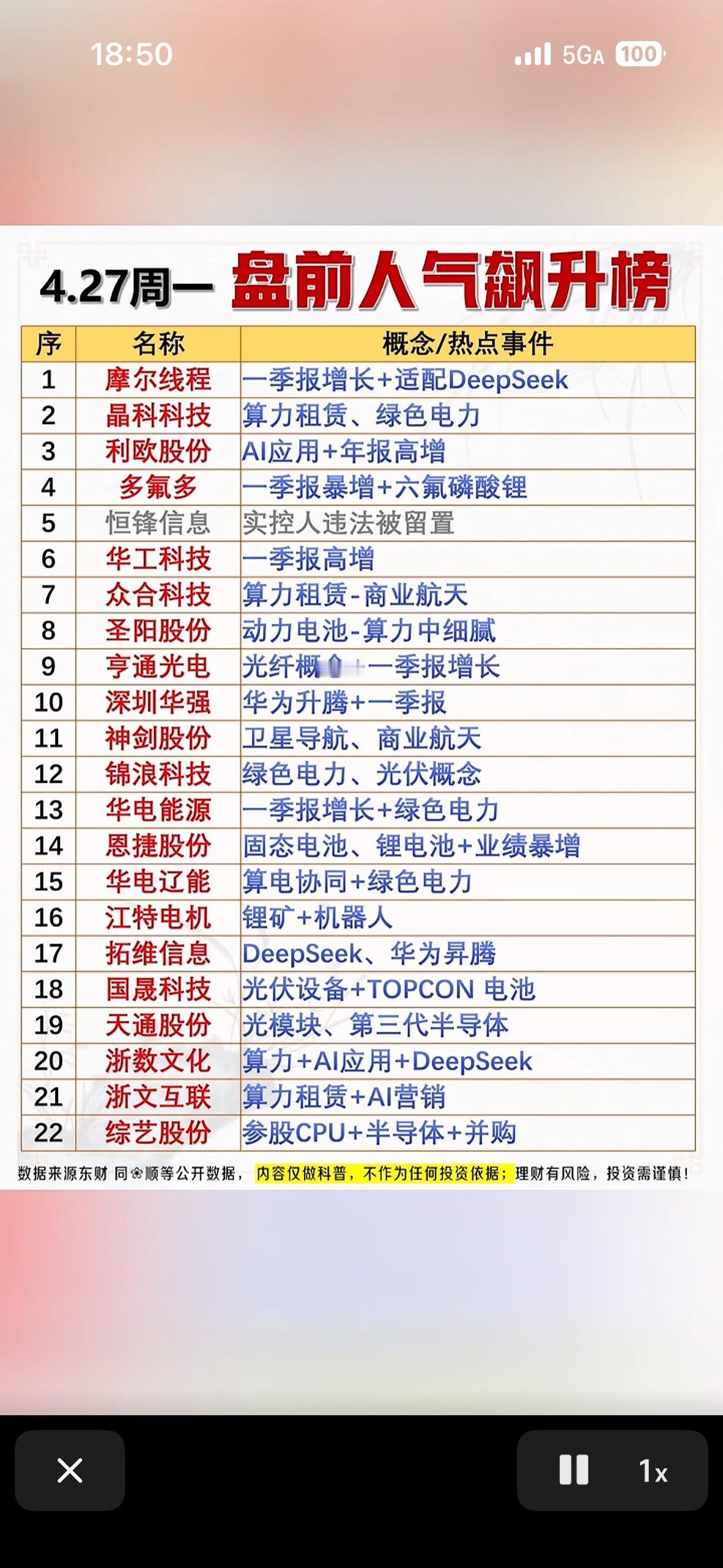 4.27周一盘前人气飙升榜 

4月27日周一盘前人气飙升榜值得关注。节前一周行
