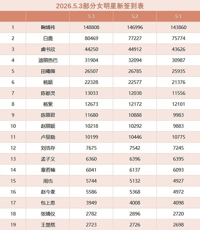 女明星五一假期三天签到表 