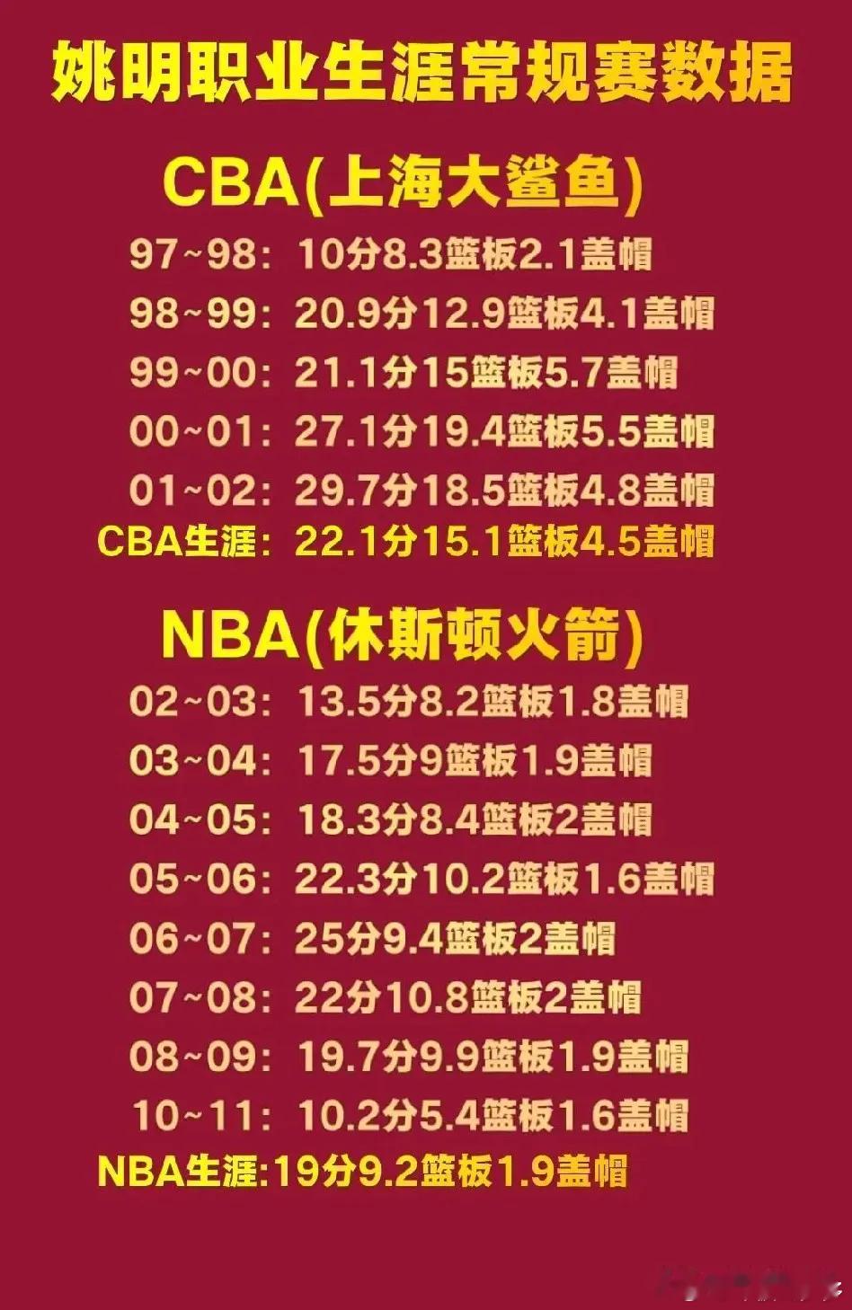 中国篮球第一人。如果范甘迪没有让姚明增重，减少坐桩式打法，阿德尔曼把上场时间控制