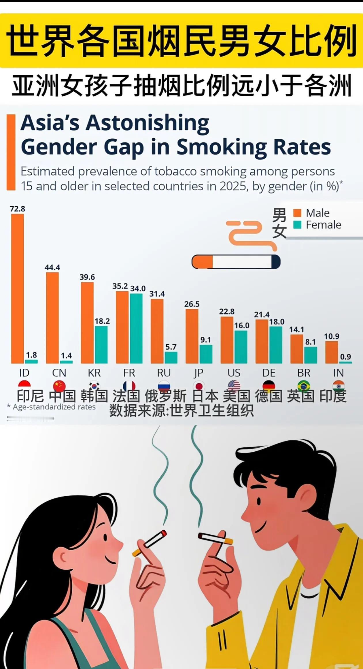 发现有一种趋势，如今身边男青年抽烟的似乎越来越少，倒是女青年抽烟的反而越来越多！