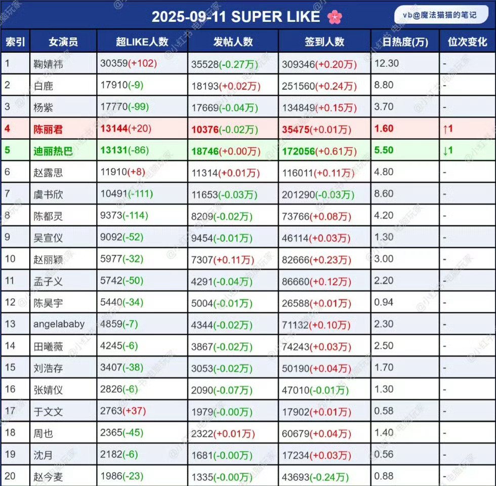 戏曲顶流！陈丽君票房神话再现，杭州两场开票直接秒罄，手速再快都赶不上抢票热度。后