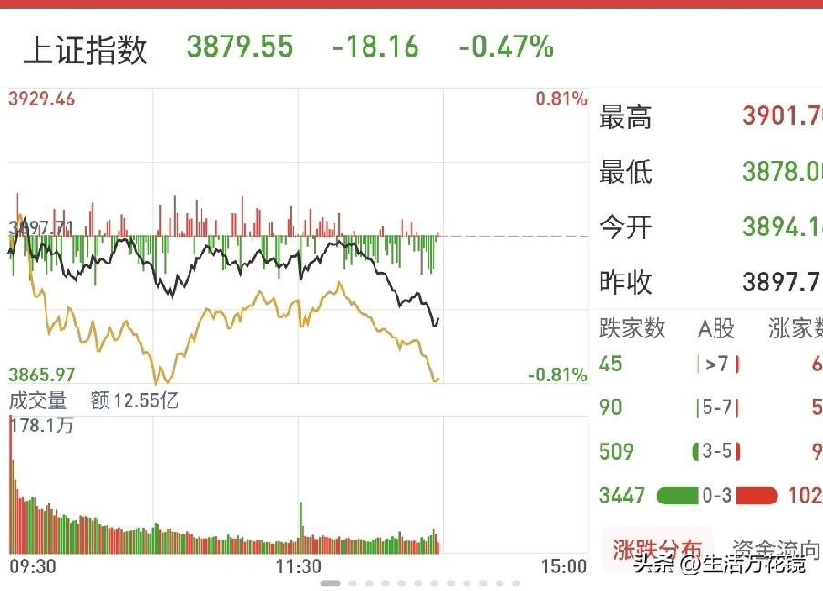 今天A股大盘跌起来没完没了，害得我上午补仓的万丰奥威(15.82元)，到下午就亏