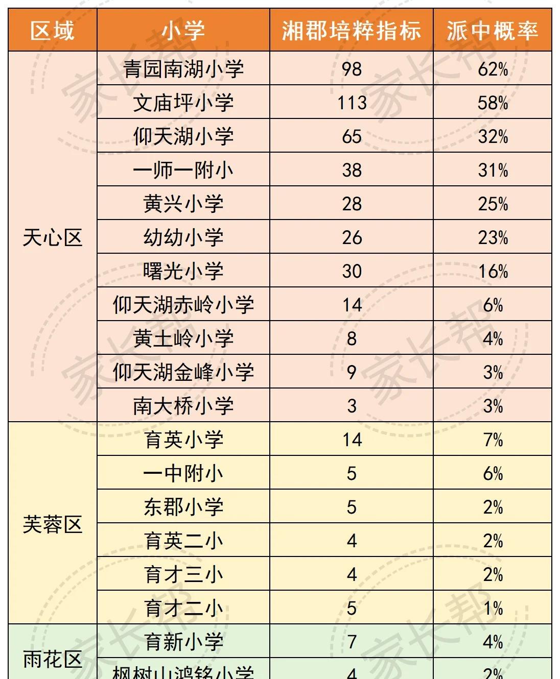 读这些小学，未来有机会上湘郡培粹
看看你家孩子的学校在其中吗长沙教育 长沙小学 