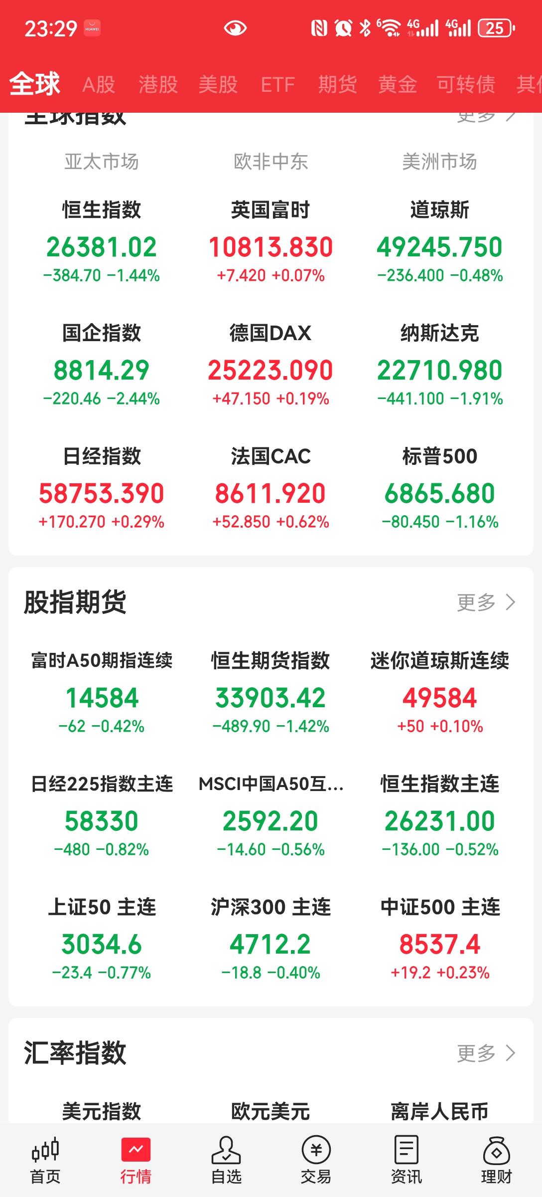 美股开盘
美股英伟达财报喜人，怎么走成六亲不认的步伐。
是有什么消息吗？是不是美