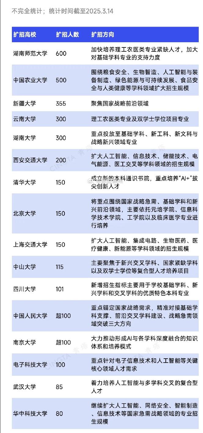 高校扩招利国利民，绝非片面贬低可否定
 
不知大家有没有经常刷到一些教授、知名人