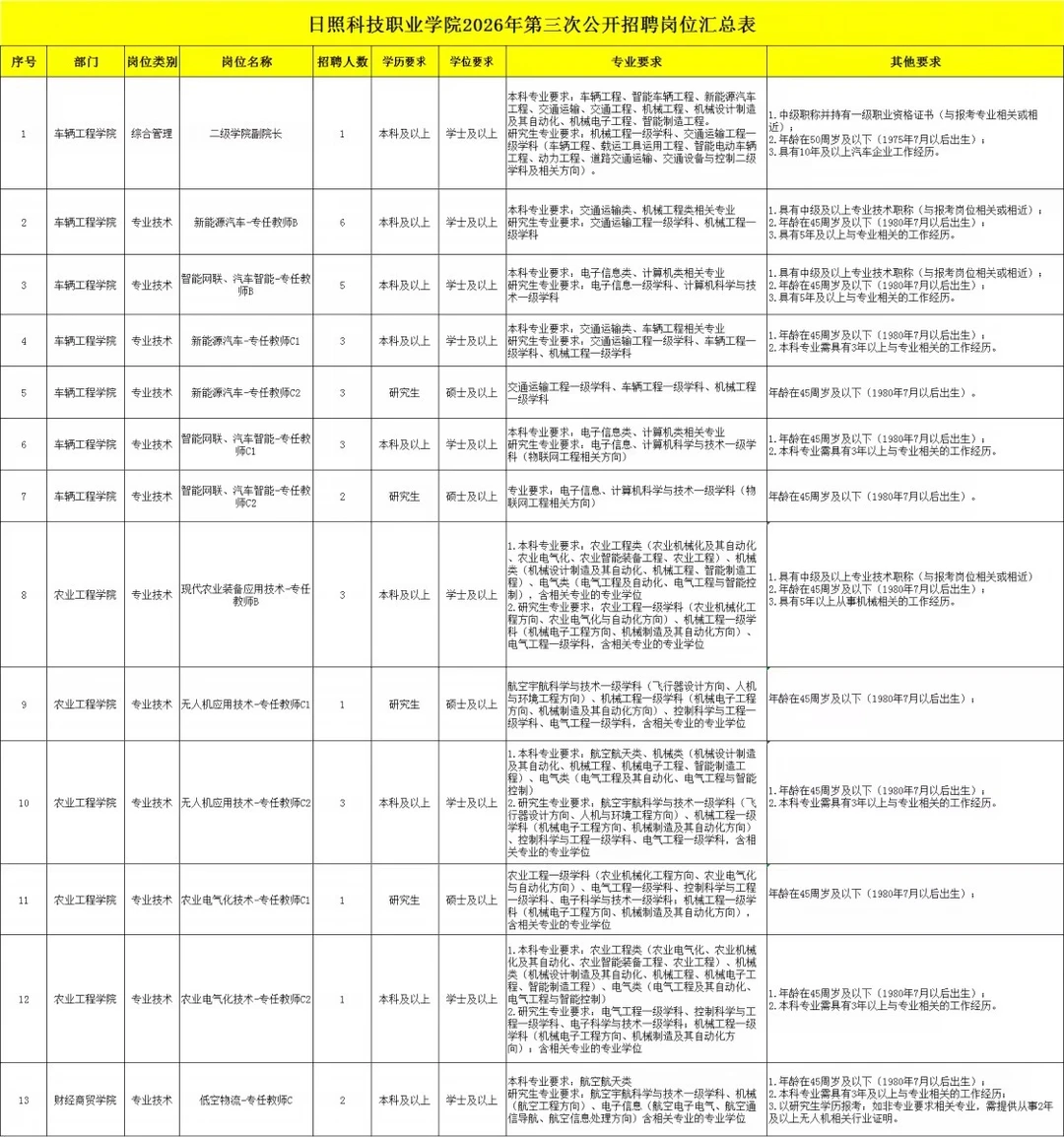 日照科技职业学院第三次公开招聘公告72人