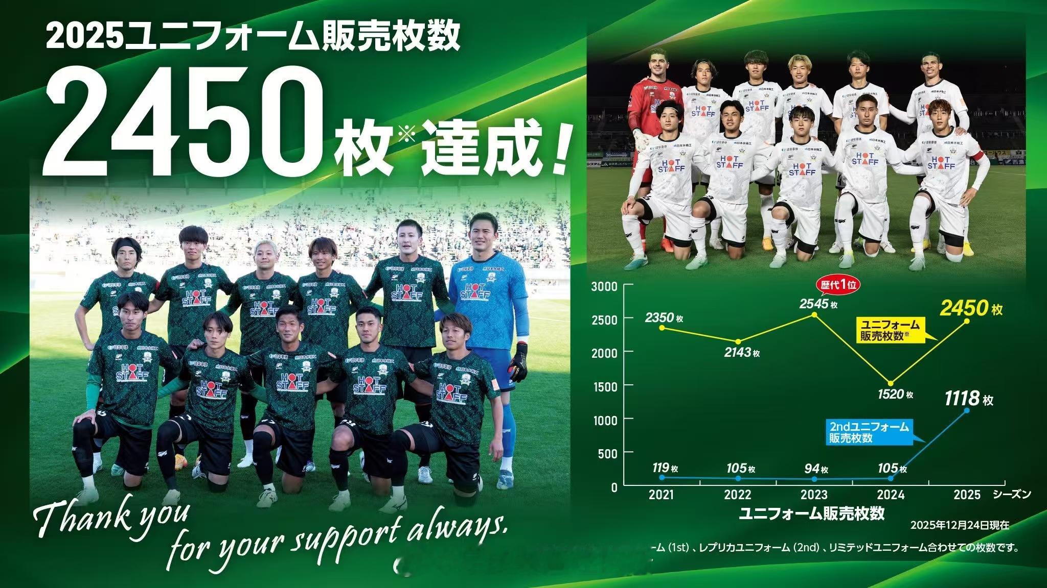 J3球队FC岐阜的球衣销售量，2025这个量可能比一些中超球队都多。球衣资讯贤聊