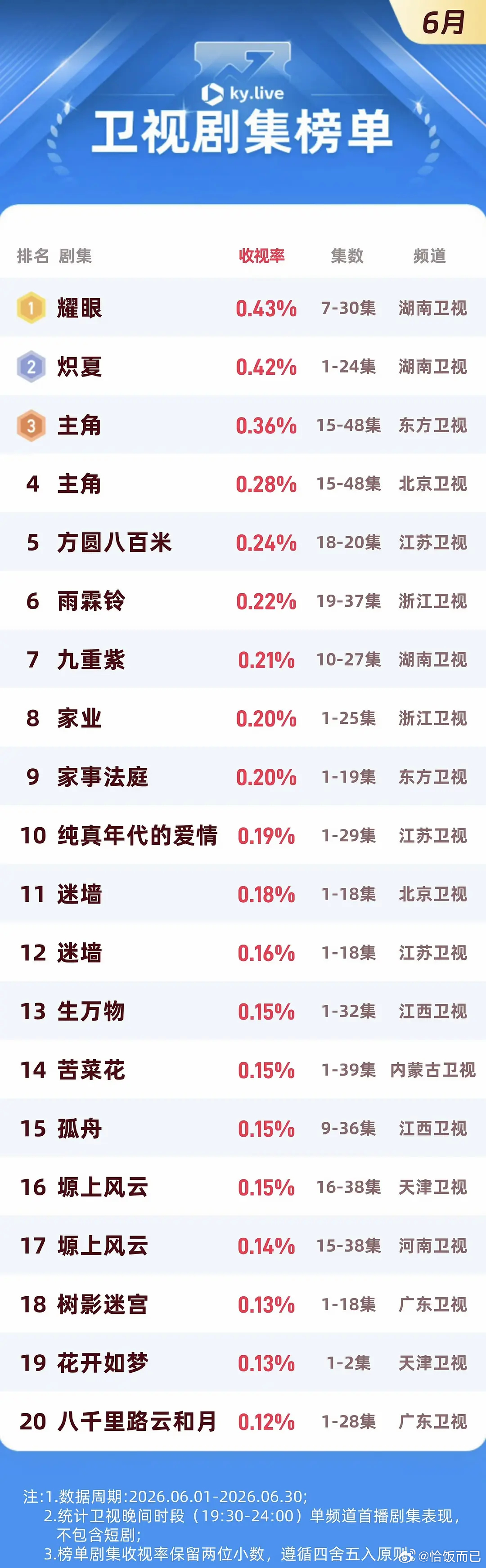 恭喜关晓彤、李昀锐耀眼拿下6月卫视剧集榜单top1