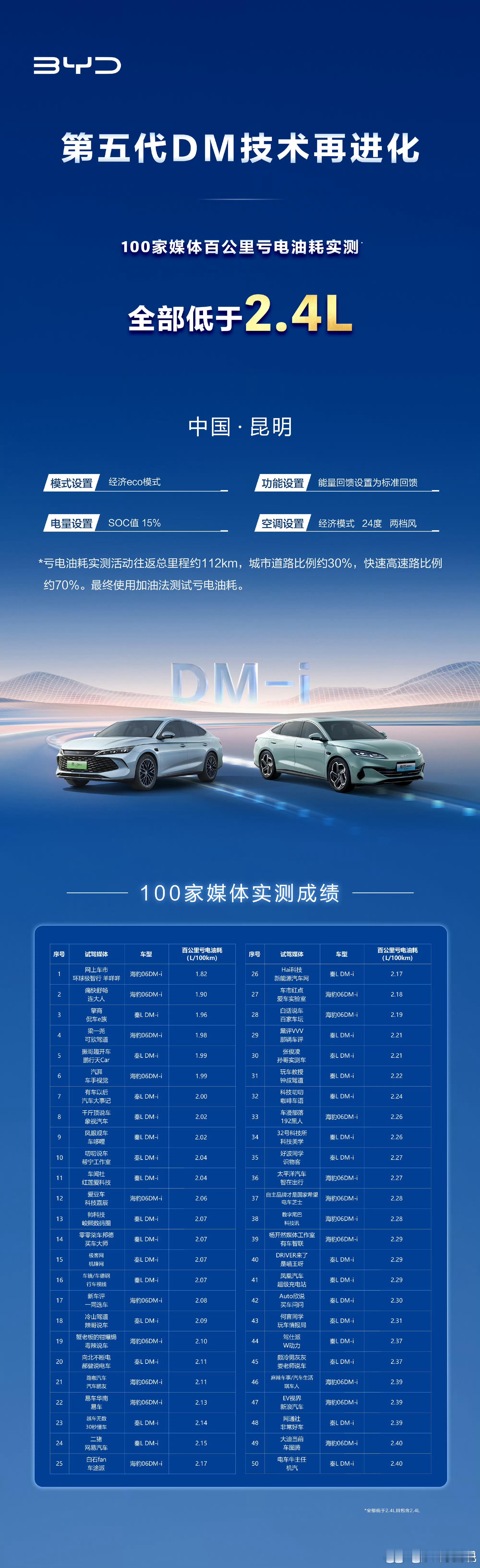 第五代DM亏电油耗刷新至2.6L很夸张！第五代DM全新发动机及三电AI大模型，覆