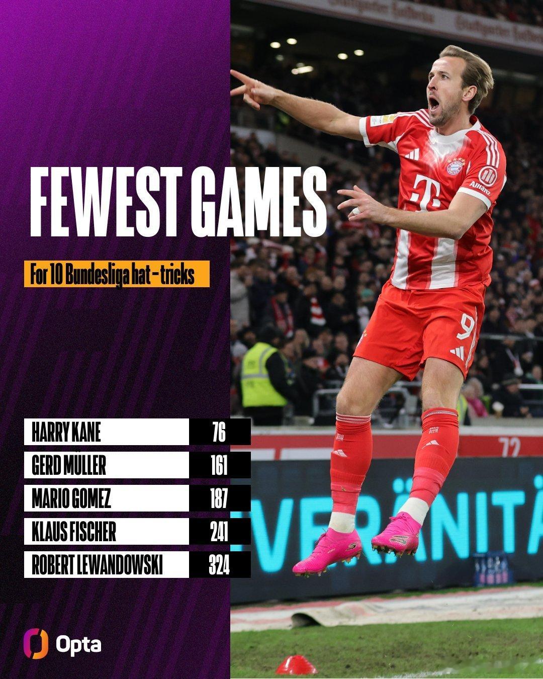 哈利·凱恩僅用76場比賽，就達成🔟次「帽子戲法」🔥🔥🔥相當不可思議的效率