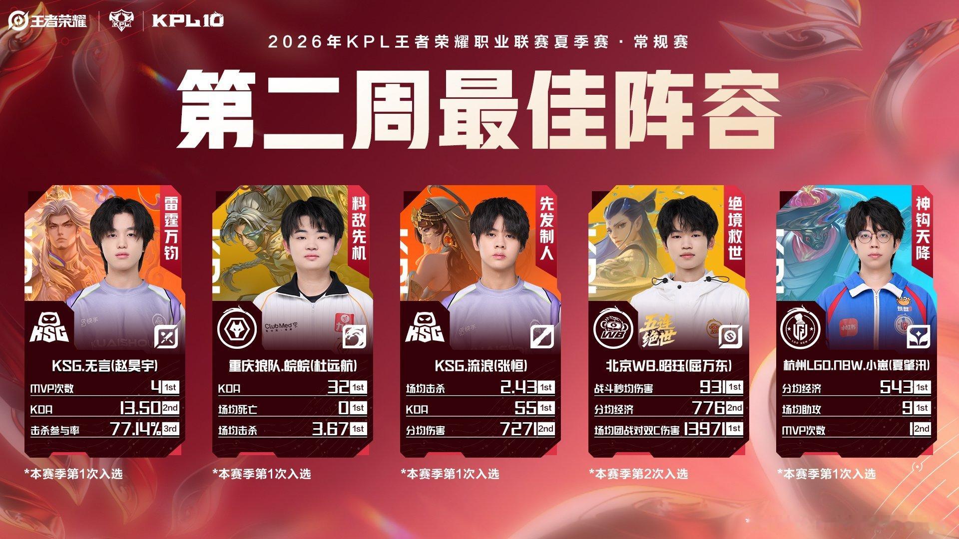 2026夏季赛第二周最佳阵容2026夏季赛第二周最佳阵容出炉 
