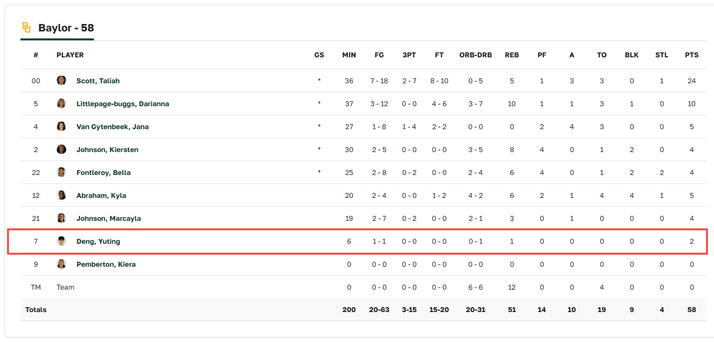 邓雨婷今天首秀，6分钟1中1拿两分。新球队第一年不会那么快获得太多机会，这场洒洒