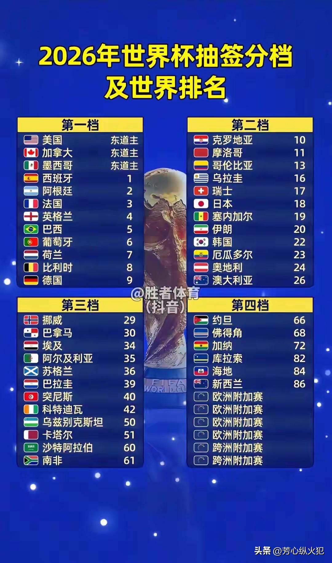 2026世界杯抽签结果及各国排名揭晓！明年你准备好熬夜了吗？2026世界杯 世界