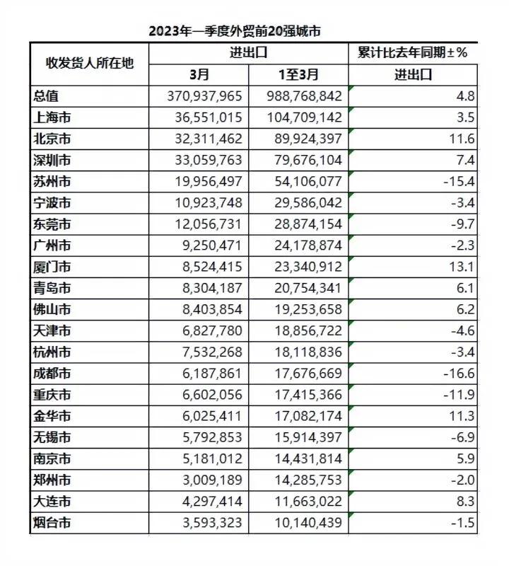 不得了了，今年一季度广州的外贸规模被东莞超越了，在广东省排名第三了。根据海关总署