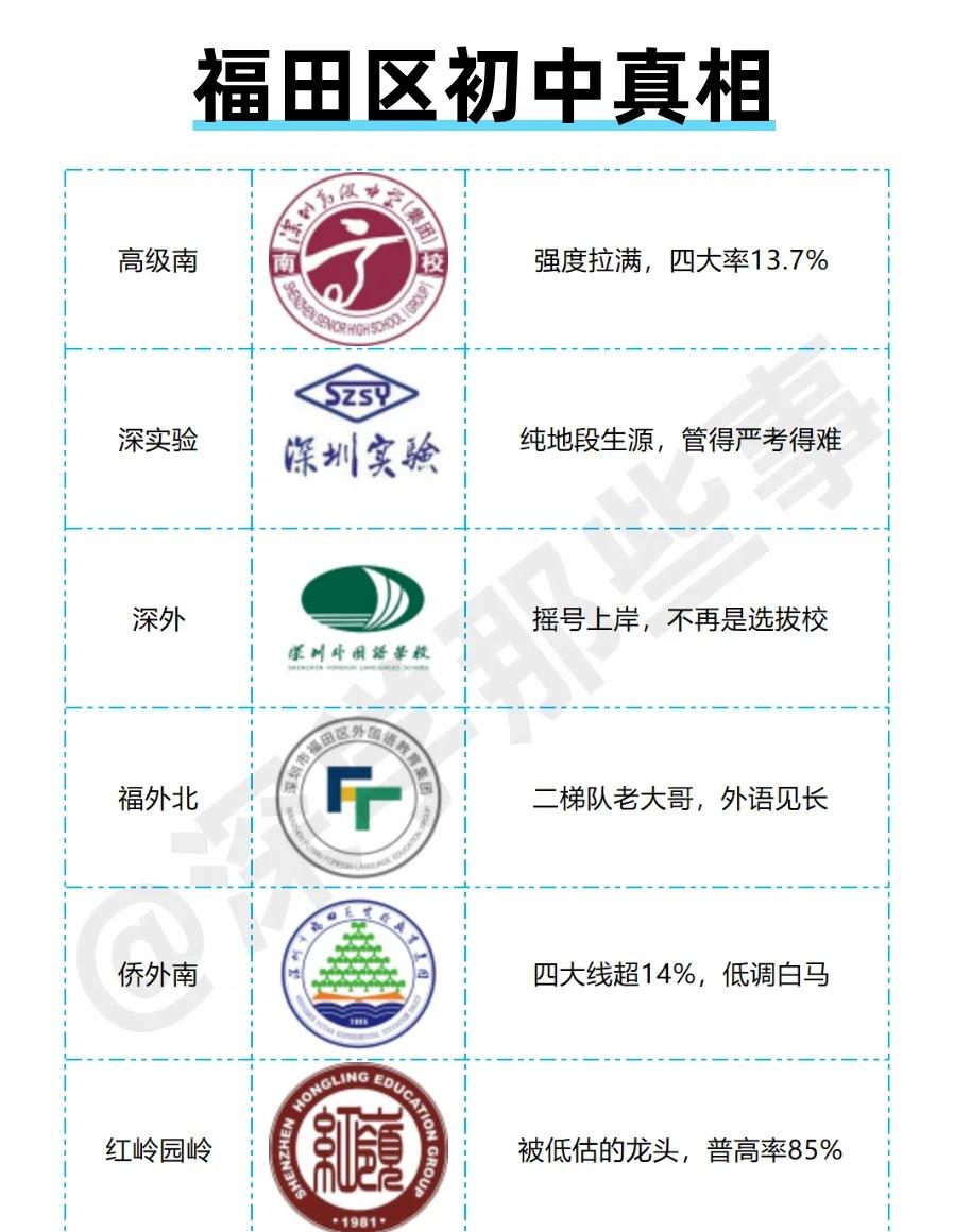 总算有人把福田区初中讲明白了
深圳 深圳小升初 家有小学生 福田区 福田区小升初