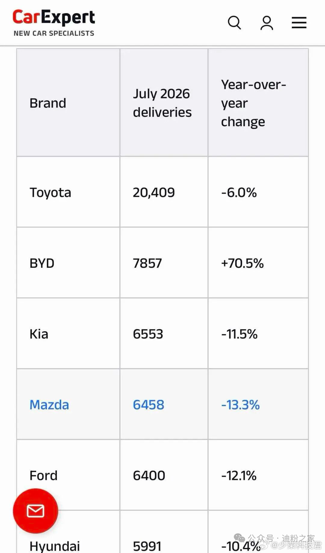 2026年7月澳大利亚汽车市场销量排行榜（来自FCAI澳大利亚联邦汽车工业商会）