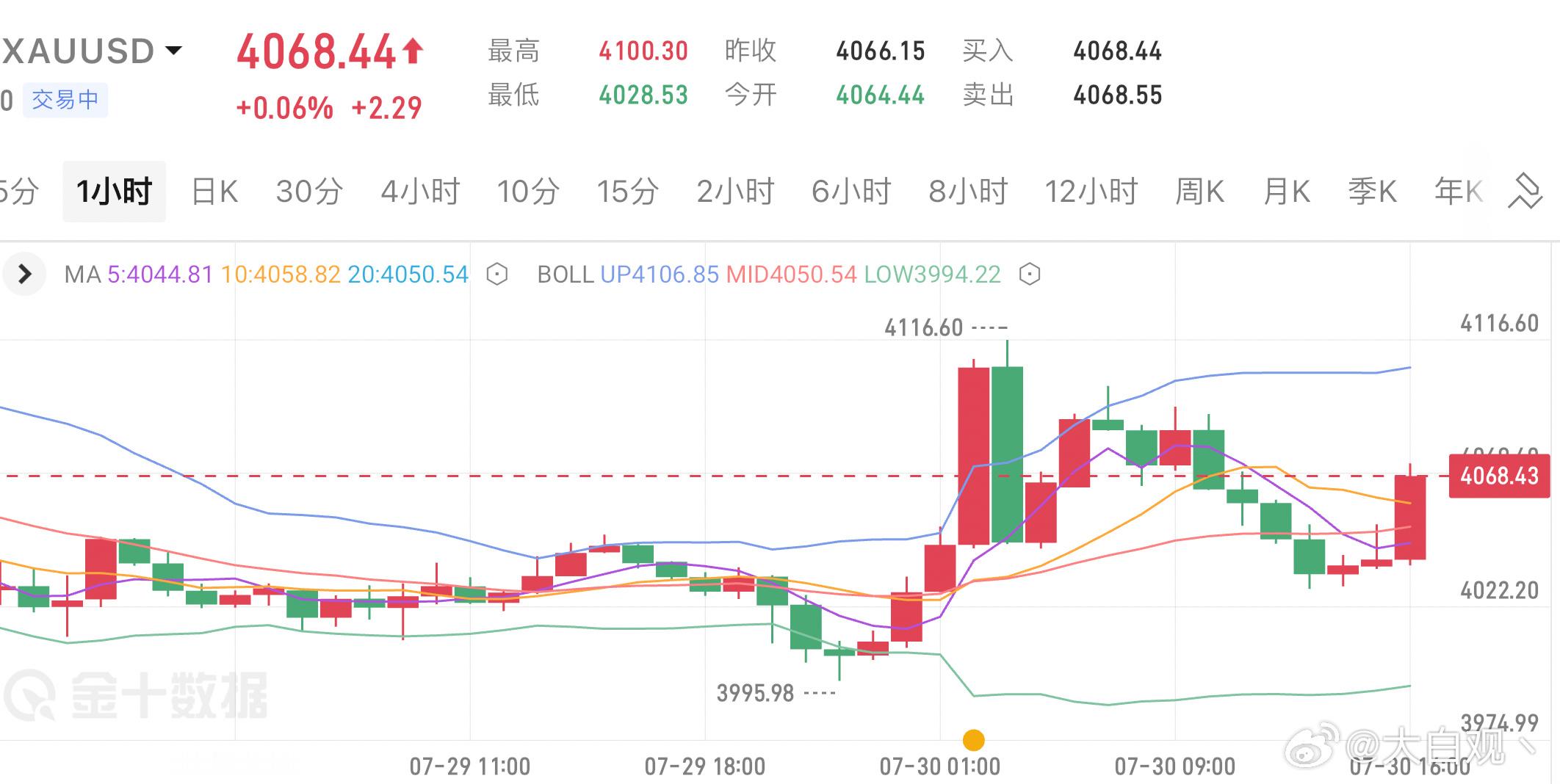 早盘价格反复确定4100关口压力，突然一个非常流畅的下跌，可以说是大起大落的扫荡