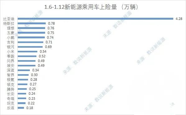 2025年第二周（1.6-1.12号）新能源汽车销量出炉，小米5400辆超问界4