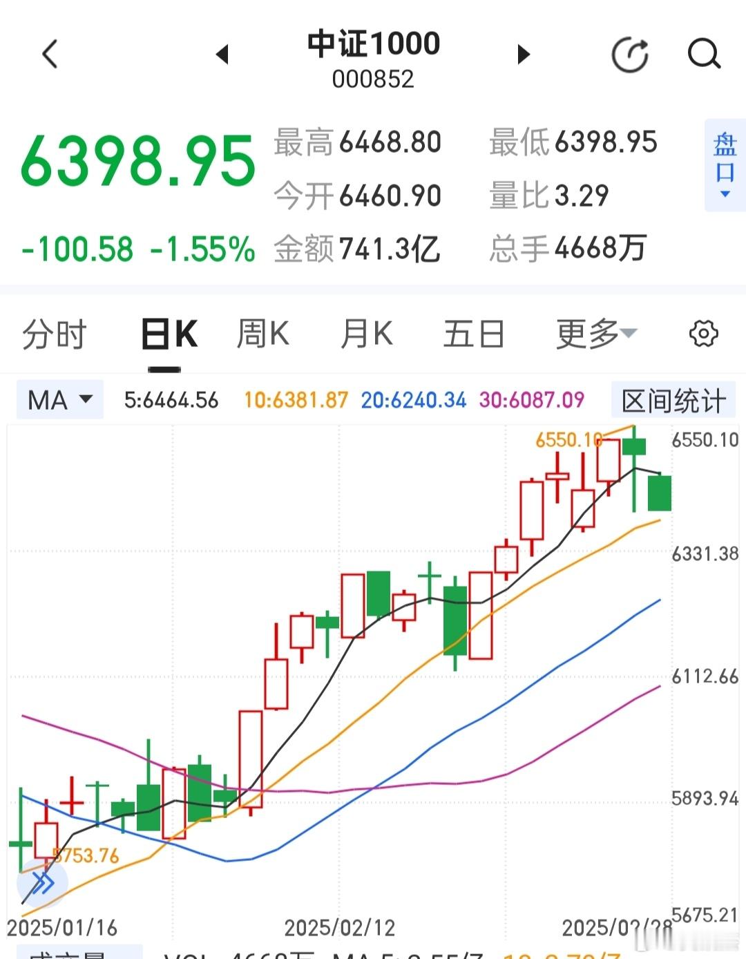 看看10日均线有没有支撑，收不回5日线，悠着点！收到666或者点个赞！ 