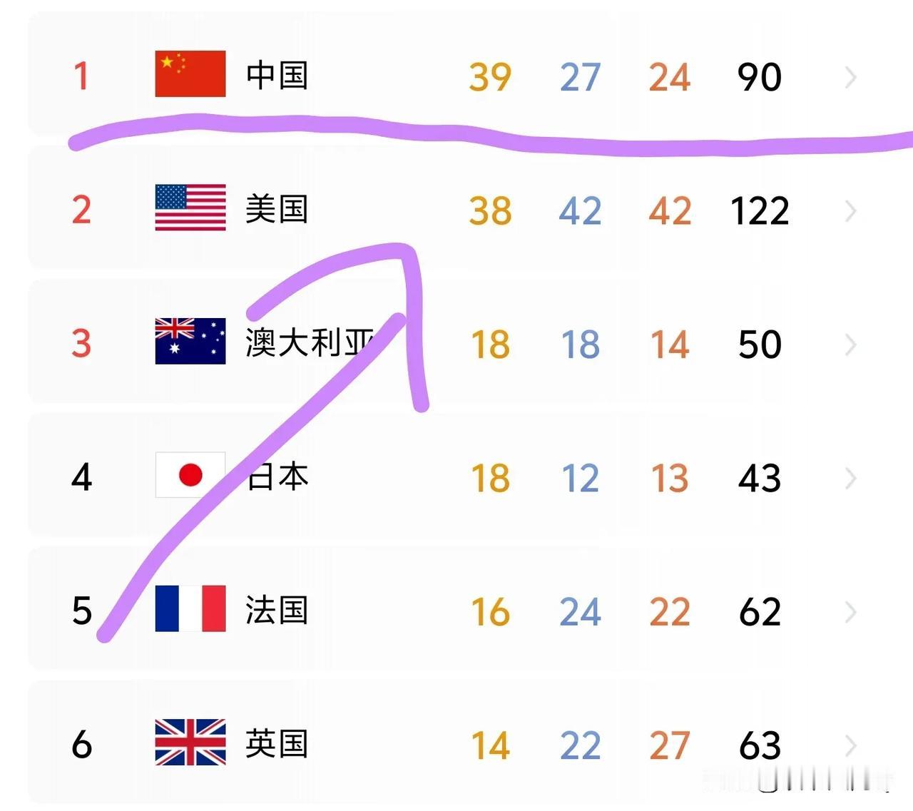 一觉醒来，我们已经第一了啊！
厉害啊！激动啊！
美国完蛋了，没有机会了！我们赢了