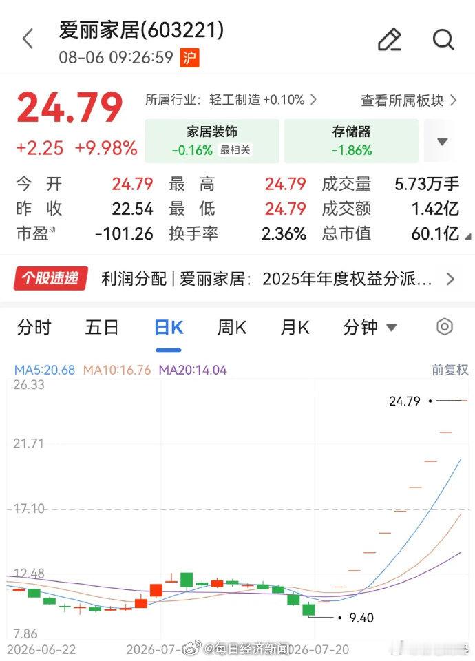 爱丽家居10连板【9连板牛股晋级10连板 】今日，9连板牛股爱丽家居开盘继续涨停