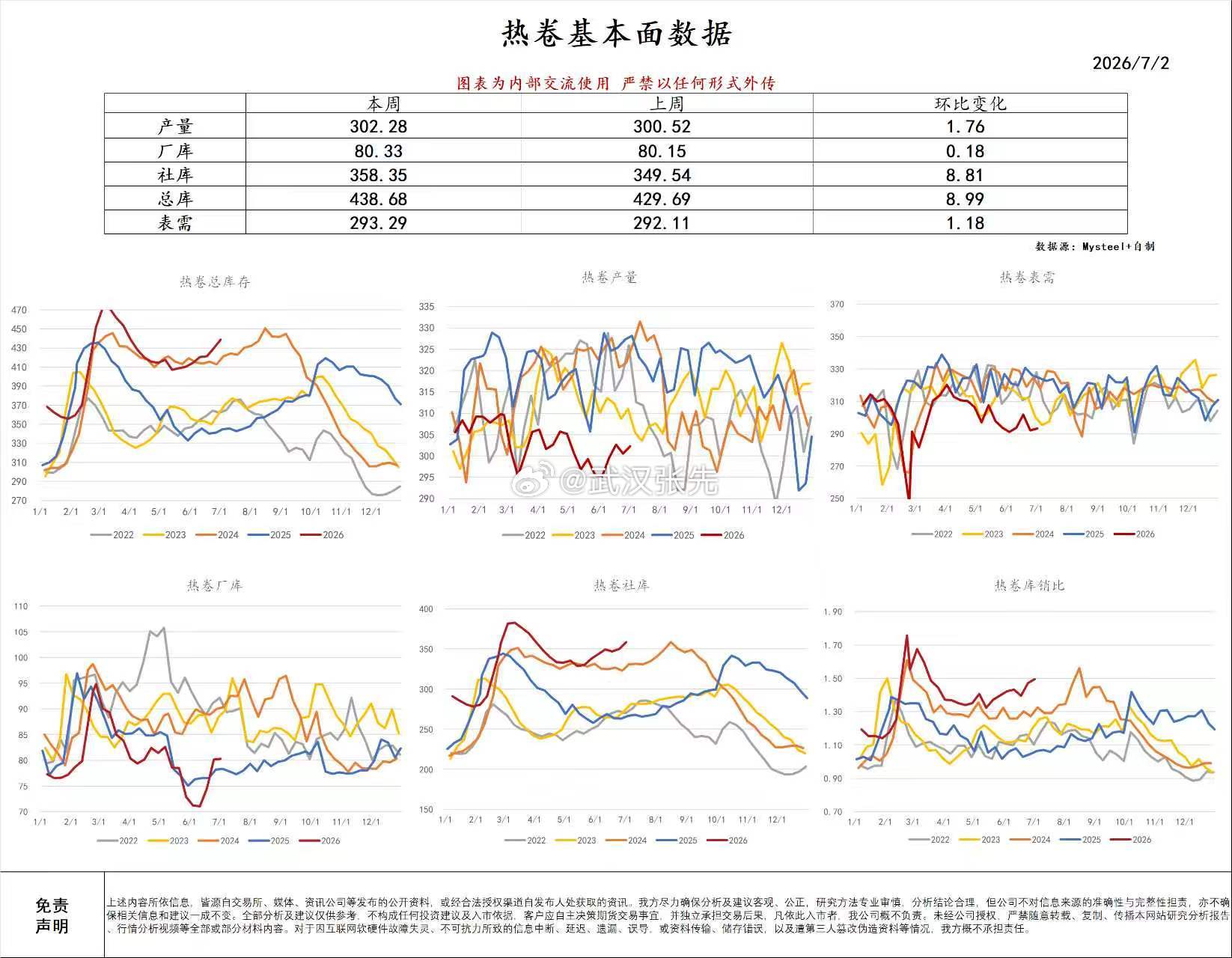 螺纹小纸条数据，产量小幅回升，预计下周就会因为检修所下滑，库存还是处于淡季的累库