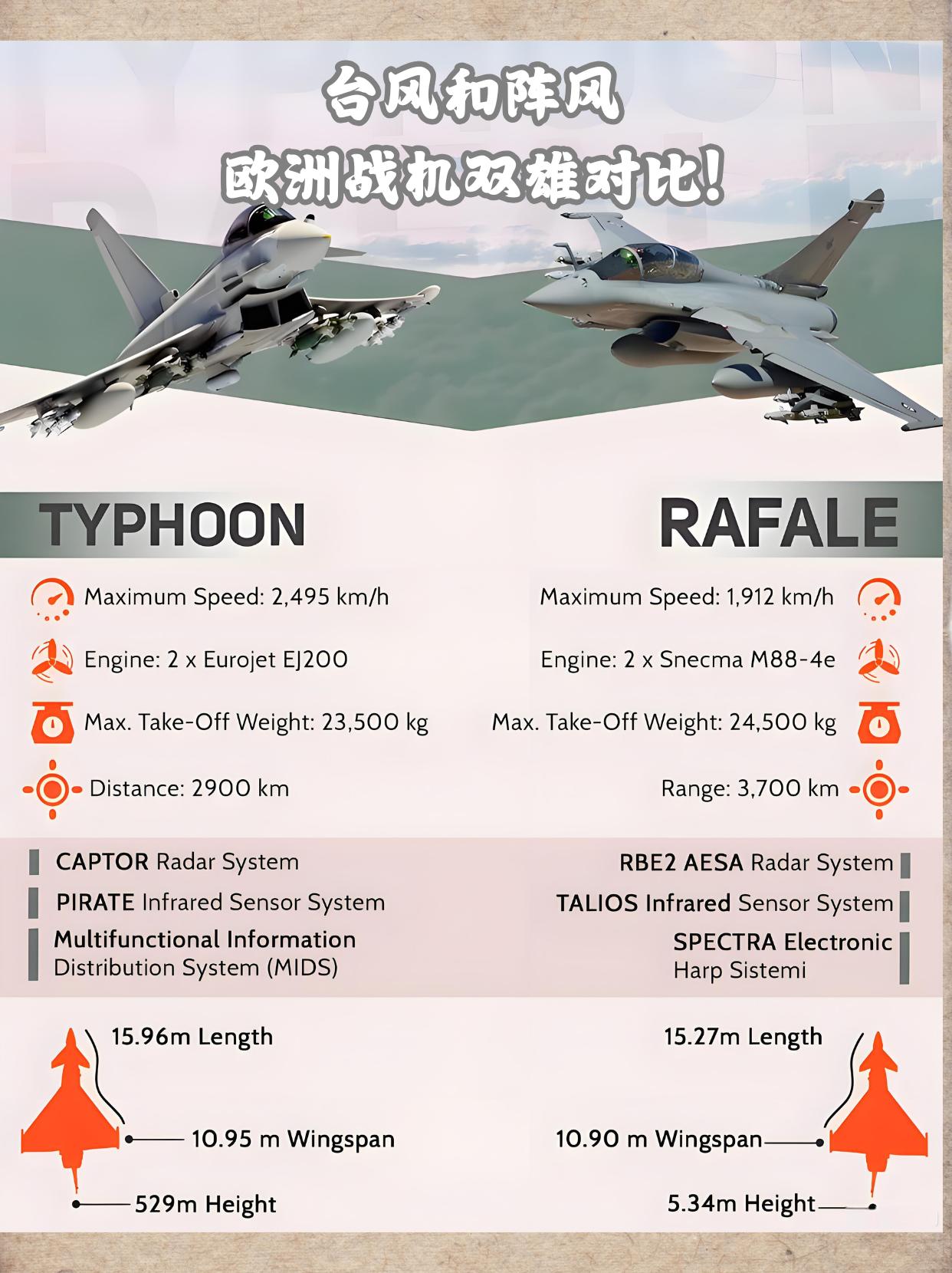 分不清台风和阵风看看，欧洲战机双雄对比！

欧洲台风与法国阵风，同为四代半战机的