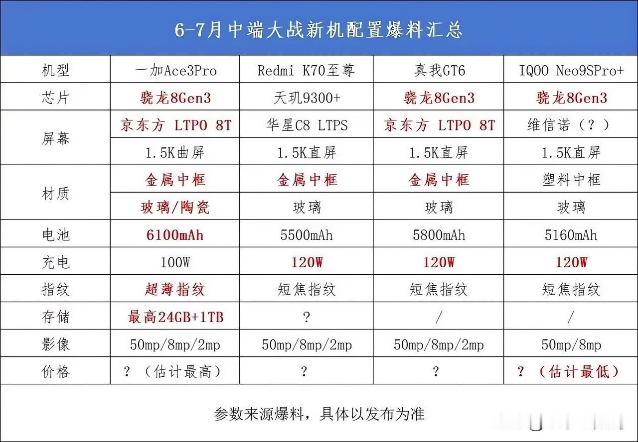 6-7月即将发布的中端机型，参数对比参考~

预算有限，打算近期换机的朋友们建议