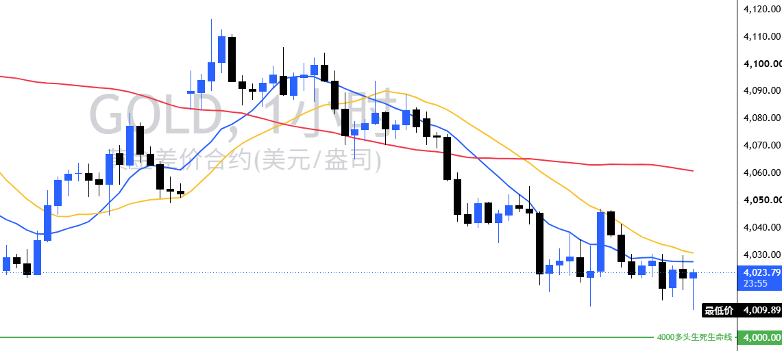 4019的二次切空下探后被买盘抽回1小时收出明显长下影线现价4024附近，直接小