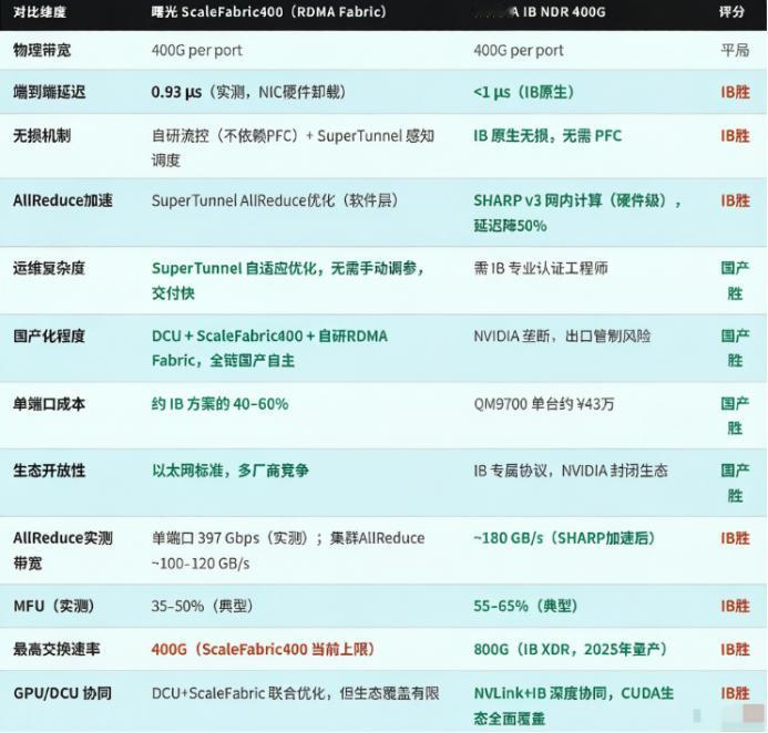 GTC剧透Feynman到2028，曙光scaleFabric已经干到11万卡！