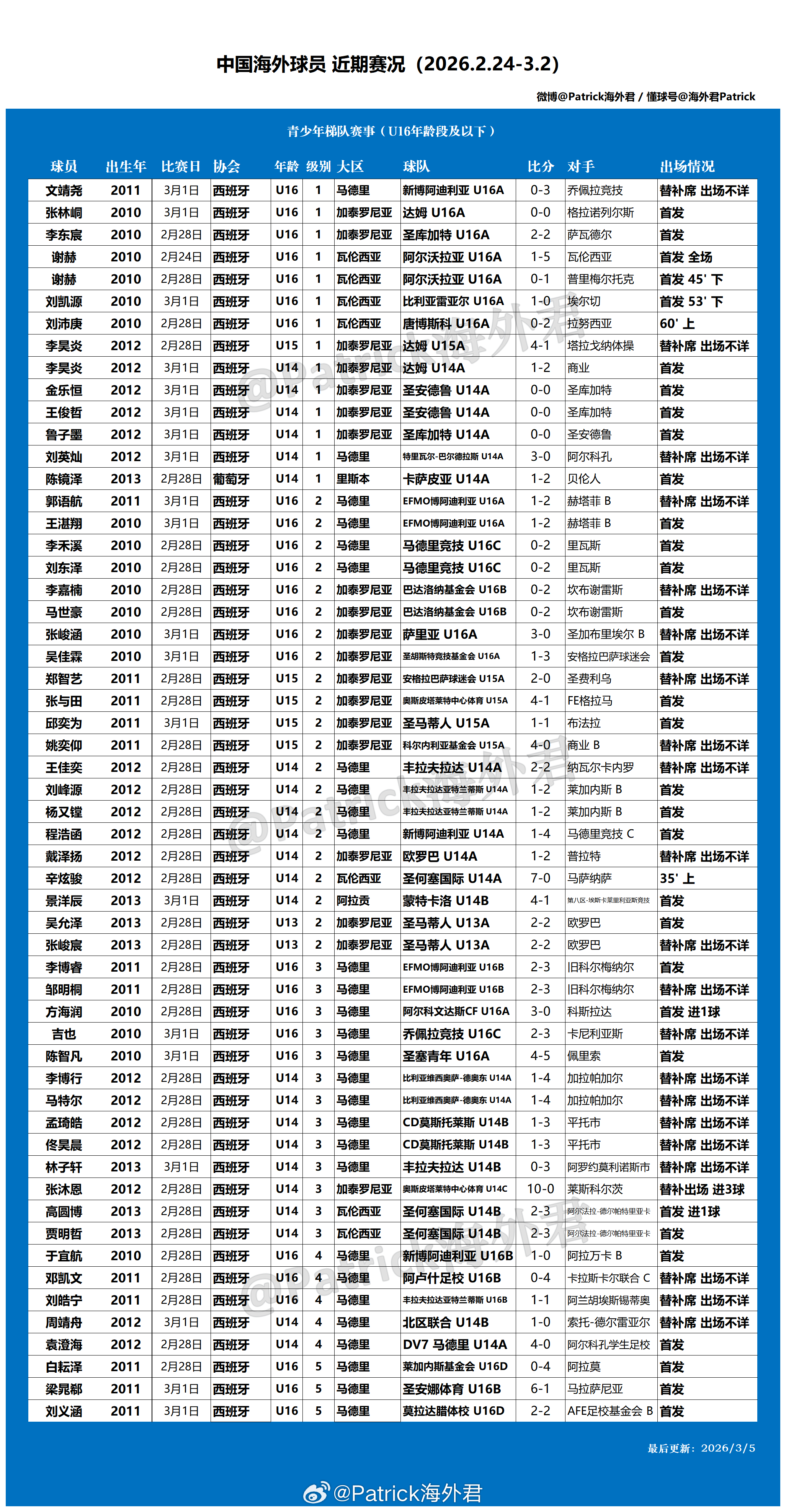 留洋周报 海外球员比赛一览 (2026年2月24日-3月2日) 西班牙男足联赛体