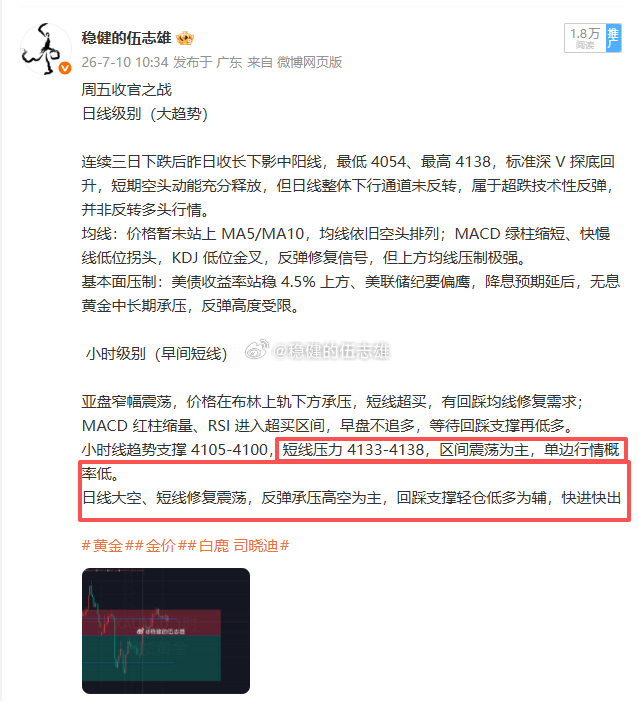 黄金提前卡点4131空抵达4121拿下100点幸福风紧扯呼，给米就撤！早间分析博