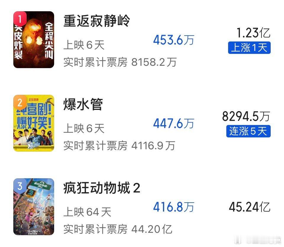 《疯狂动物城2》预测票房45.24亿。按照这个数据，那《疯狂动物城2》票房将会超