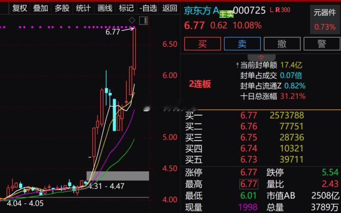 【玻璃基板概念涨势扩大 京东方A等近10股涨停】玻璃基板概念日内涨势扩大，$京东