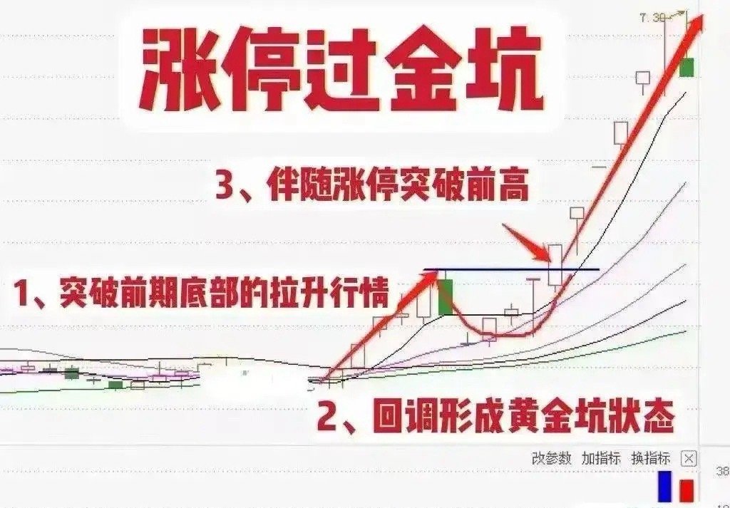 股票知识雅下发电站海南封关 突破黄金坑战法，经典战法，跟我涨知识 ​​​