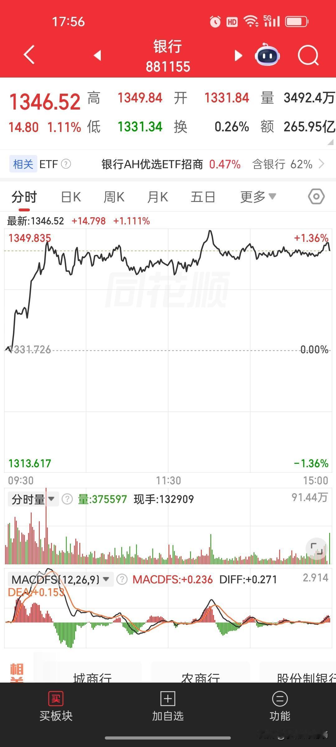 今日A股深度复盘：银行、白酒、电力轮番托指数，个股连续阴跌困局难解
 
收盘捋完