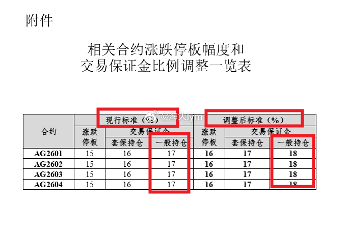 上期所公告，自2026年1月9日（星期五）收盘结算时起，交易保证金比例和涨跌停板