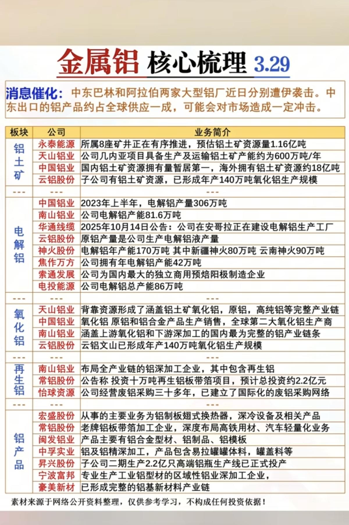 金属铝——核心梳理！

中东巴林和阿拉伯两家大型铝厂遭袭，中东出口型铝占比全球近